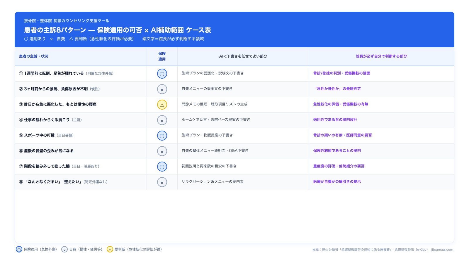 接骨院の初診における患者主訴別・保険適用可否とAI補助範囲のケース表