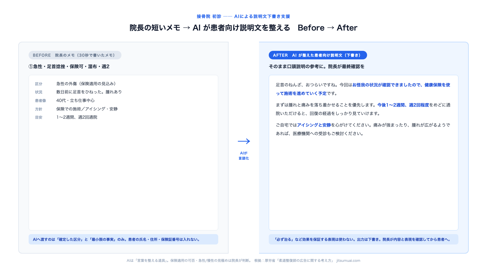 院長の短いメモからAIが患者向けの初診説明文を整えるBefore→Afterのイメージ