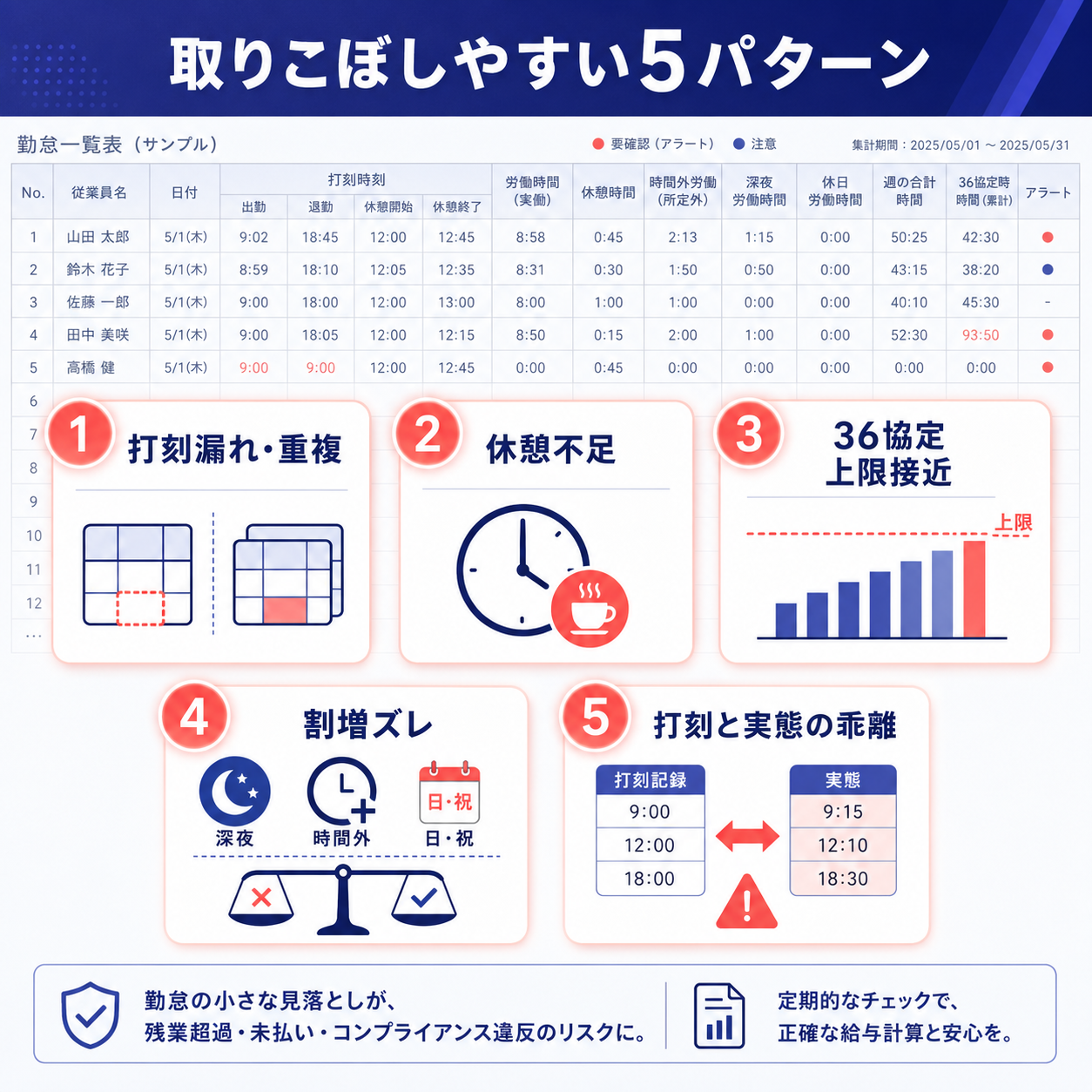 勤怠突合で取りこぼしやすい5パターン（①打刻漏れ・重複 ②休憩不足 ③36協定上限接近 ④割増ズレ ⑤打刻と実態の乖離）のカタログ図