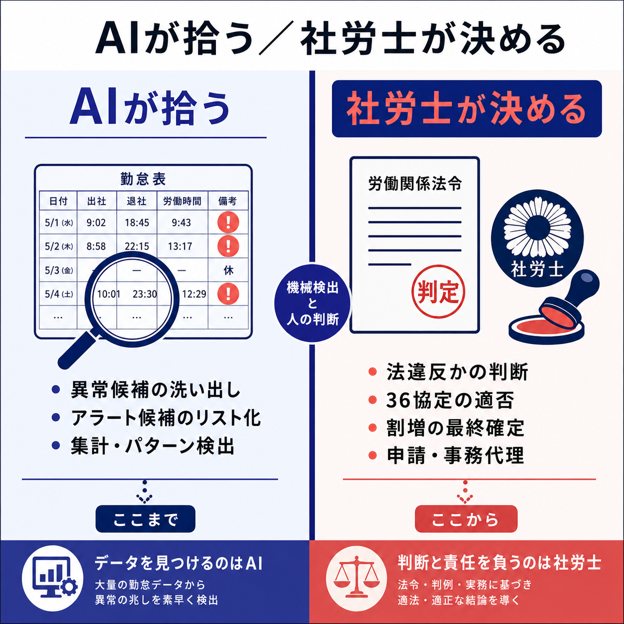 AIが拾う（異常候補の洗い出し・アラート候補のリスト化・集計/パターン検出）と、社労士が決める（法違反かの判断・36協定の適否・割増の最終確定・申請/事務代理）の線引き図