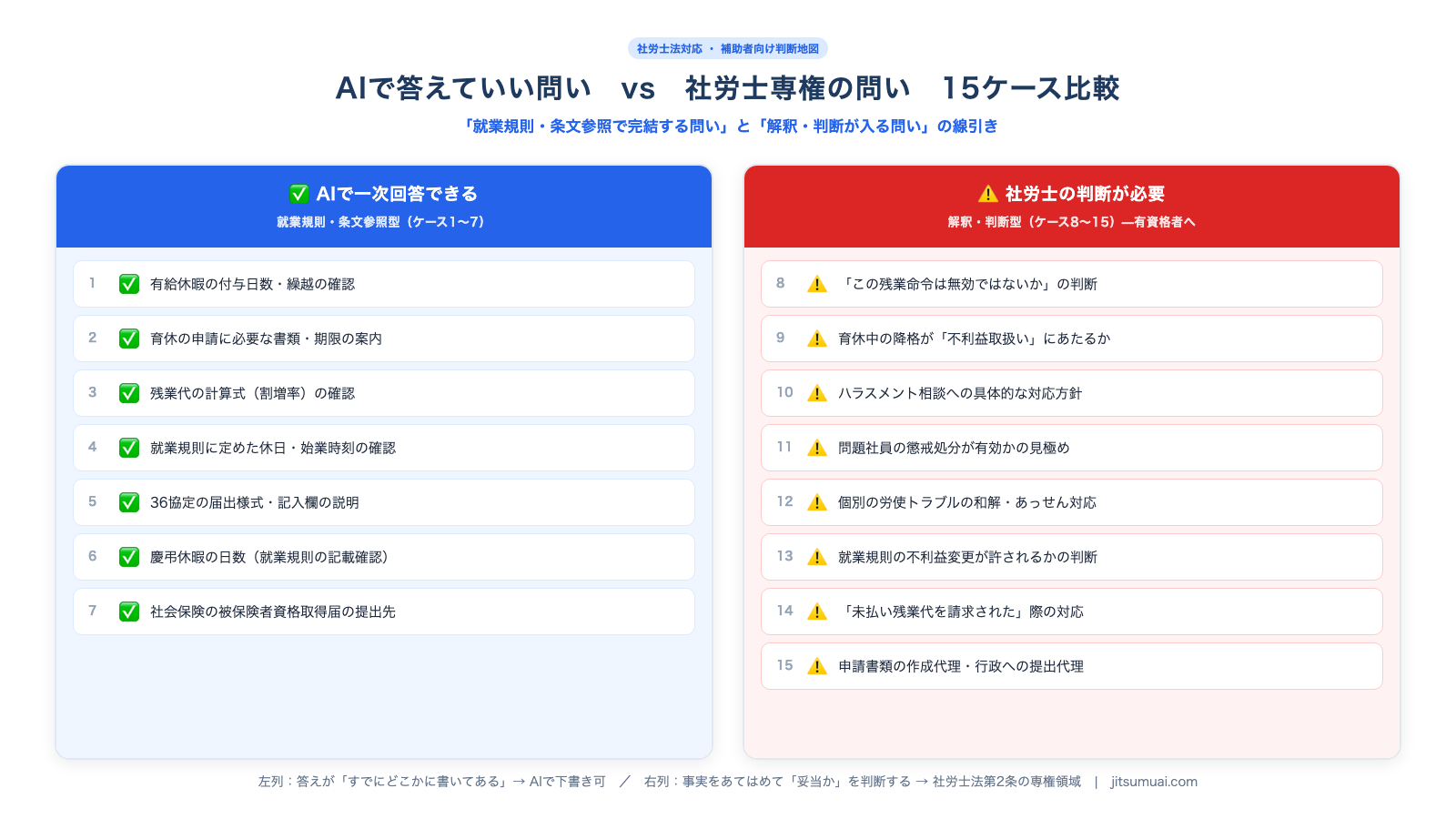 AIで答えていい問いと社労士専権の問いを左右2列で対比した15ケース比較表。左列は就業規則参照で完結する緑のチェック、右列は解釈・判断が必要な赤の注意マークで色分けしている