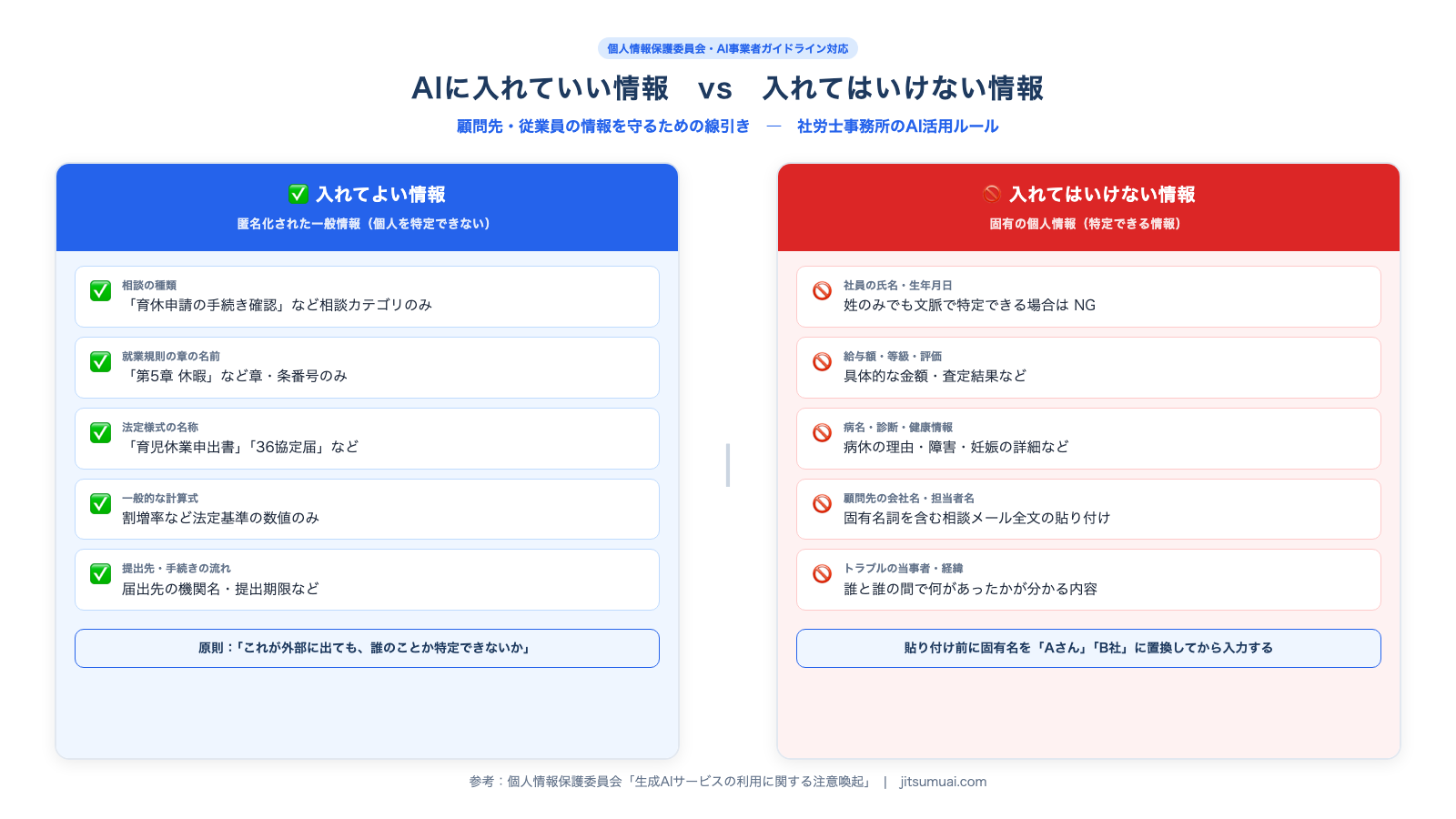 AIに入れていい情報と入れてはいけない情報を左右に分けた線引き図。左側は様式名や条文番号など匿名の一般情報、右側は社員名・給与額・健康情報・会社名など固有の個人情報を示している