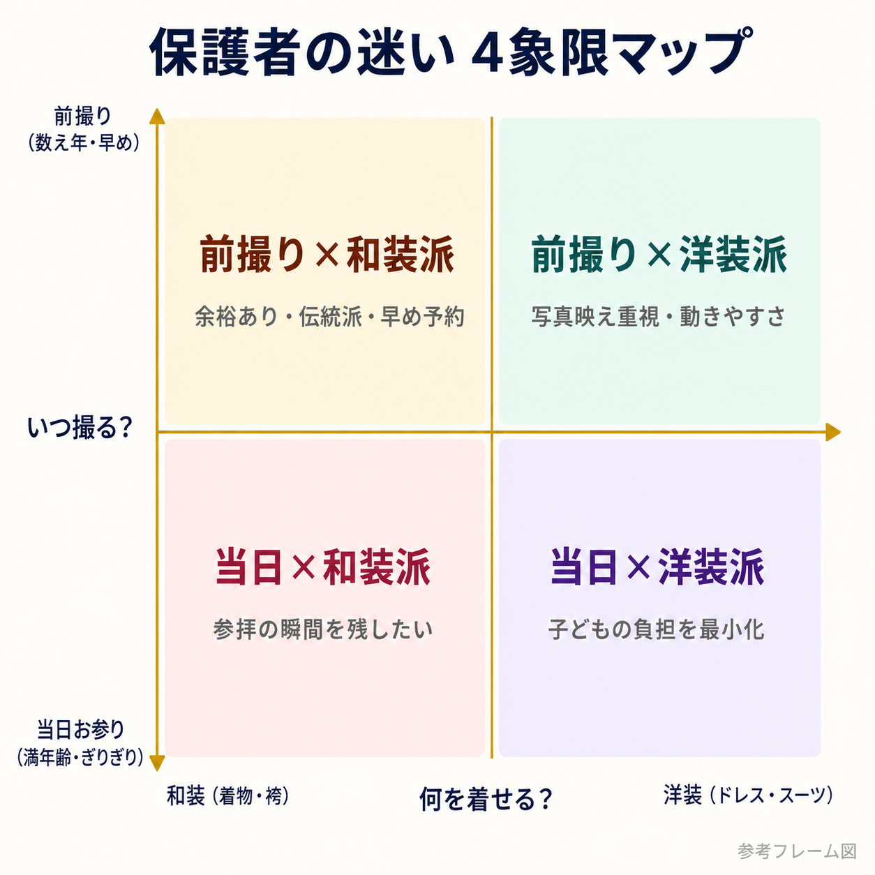 七五三・お宮参りの保護者の迷いを「いつ撮る(時期)×何を着せる(衣装)」の2軸4象限で整理したフレーム図