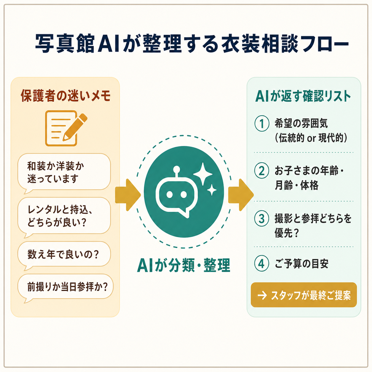 保護者の迷いメモを入力すると、AIが衣装の選択肢と写真館が確認すべき事項を整理し、押し付けない一次返信案を返す流れを示した整理図