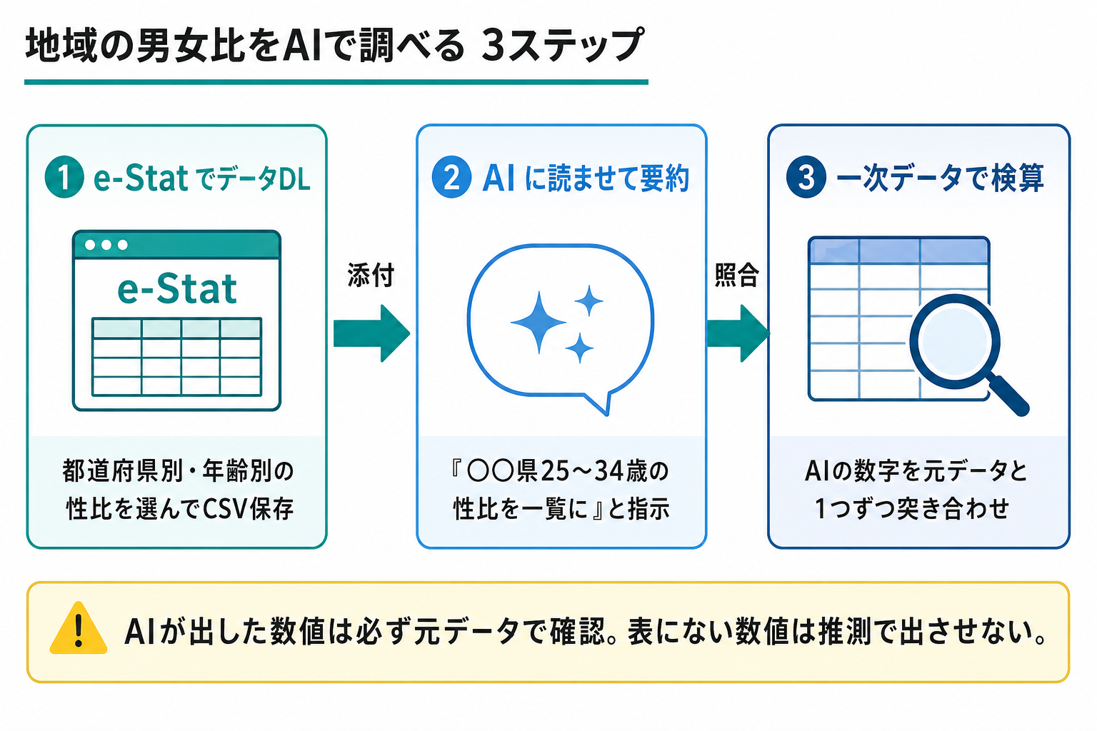 AIで地域の男女比データを調べる手順フロー図