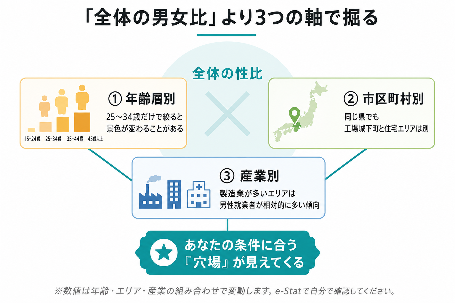 エリアの母数を年齢層・産業別で見る視点の図