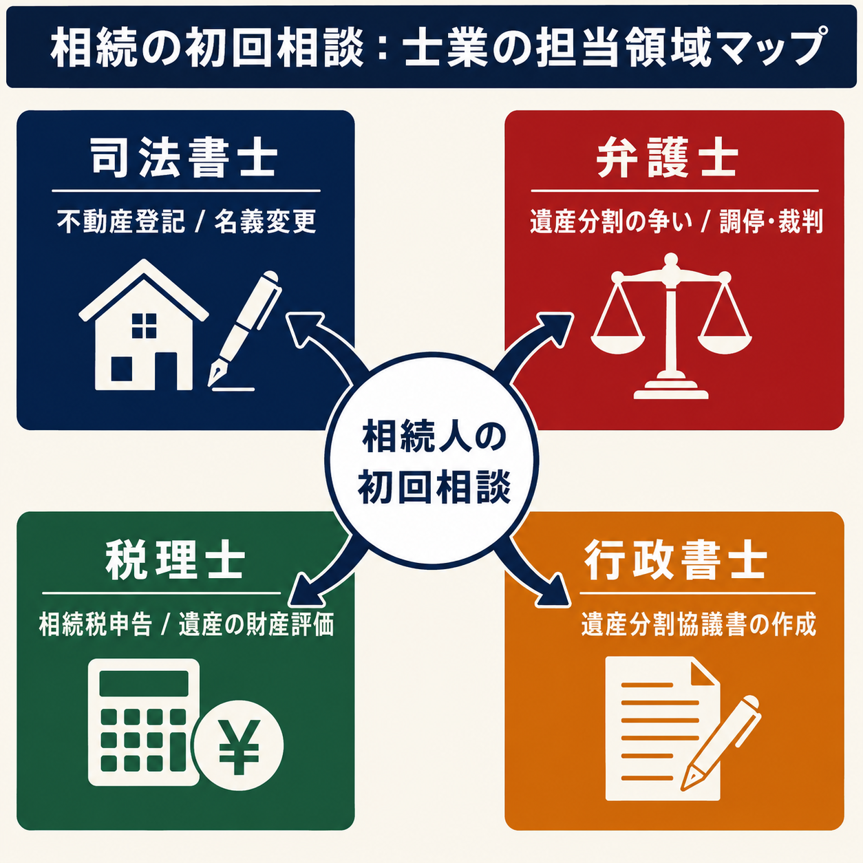 相続の初回相談における士業の担当領域マップ（司法書士=不動産登記/税理士=相続税申告/弁護士=遺産分割の争い/行政書士=遺産分割協議書の作成）