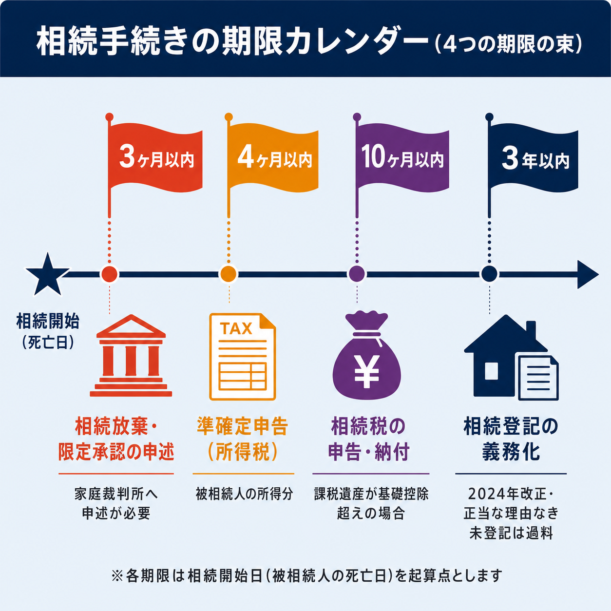 相続手続きの期限カレンダー（相続放棄3ヶ月/準確定申告4ヶ月/相続税申告10ヶ月/相続登記の義務化3年）を相続開始日起点の時系列で示した図