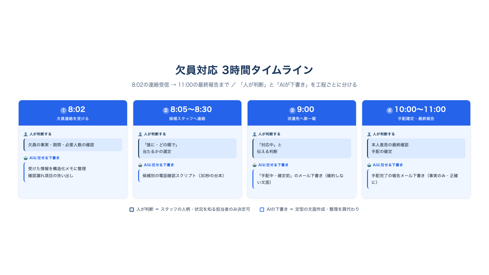 欠員対応の3時間タイムライン。8時の連絡受信から11時の最終報告まで4工程に区切り、各工程で人が判断することとAIが下書きを補助することを2列で線引きした図