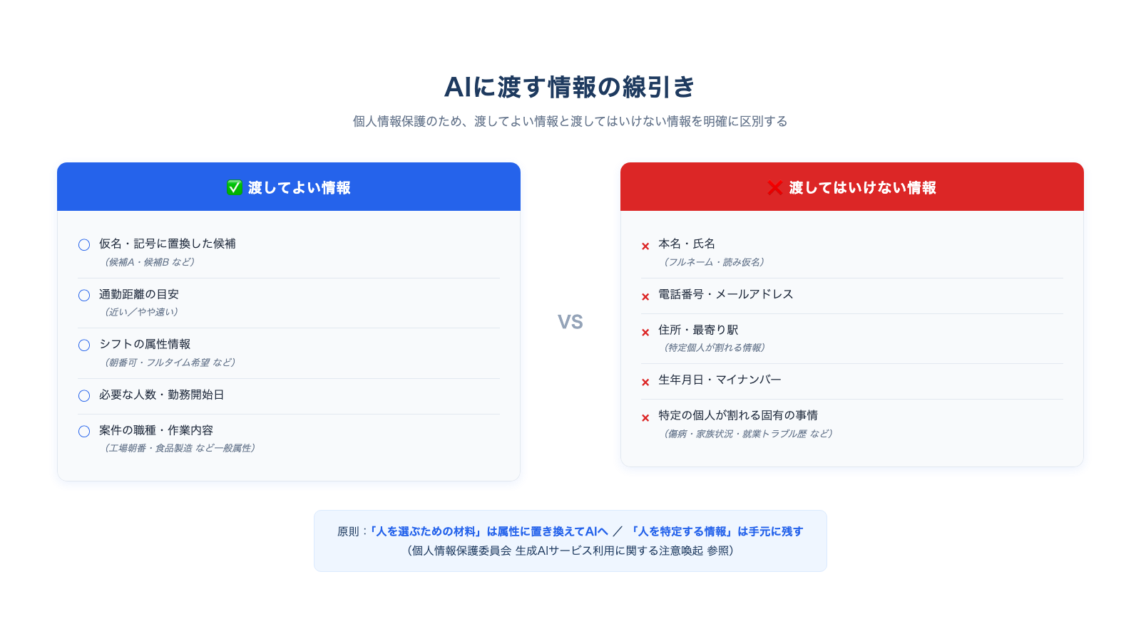 AIに渡してよい情報（記号や属性に置き換えた情報）と、渡してはいけない情報（氏名・連絡先・住所などの個人情報）を左右で対比した図