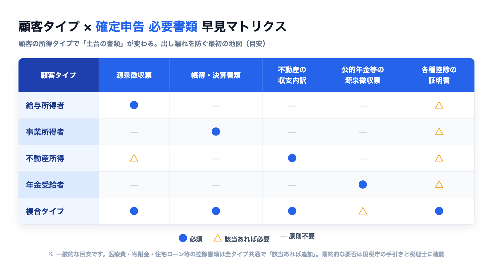 給与・事業・不動産・年金・複合の5つの顧客タイプを縦軸に、源泉徴収票や帳簿など必要書類を横軸に配置した確定申告の必要書類早見マトリクス表