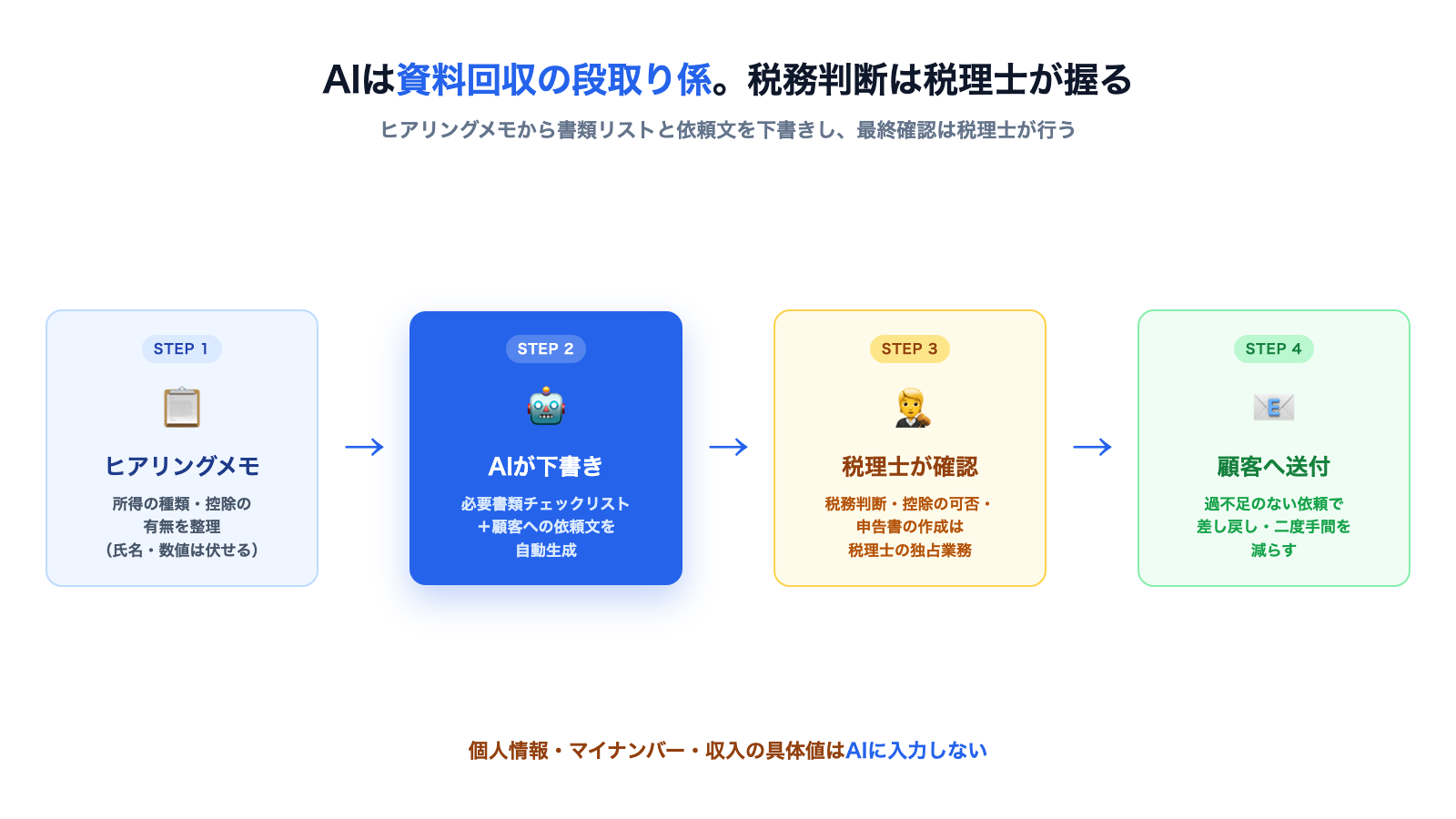 スタッフのヒアリングメモをAIに渡し、必要書類チェックリストと顧客への依頼文の下書きを生成し、税理士が最終確認してから顧客へ送付するまでの生成フロー図