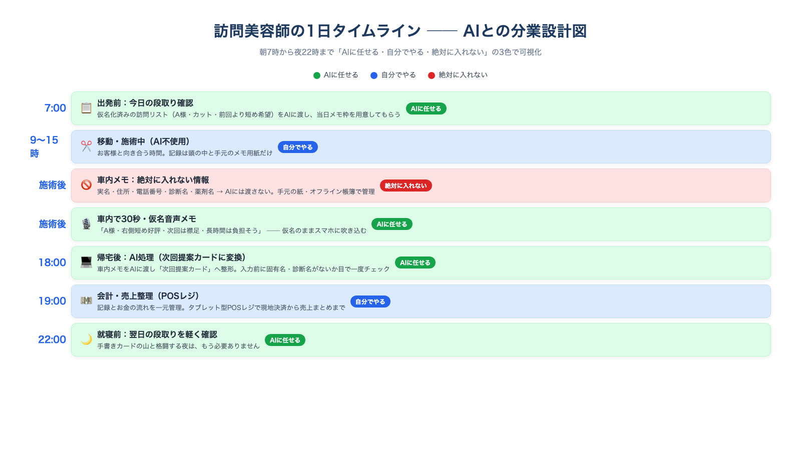 朝7時の出発から夜22時までの訪問美容師の1日タイムライン。移動・施術・車内メモ・帰宅後AI処理の各ステップを、AIに任せる(緑)・自分でやる(青)・絶対に入れない(赤)の3色で時系列に色分けした図