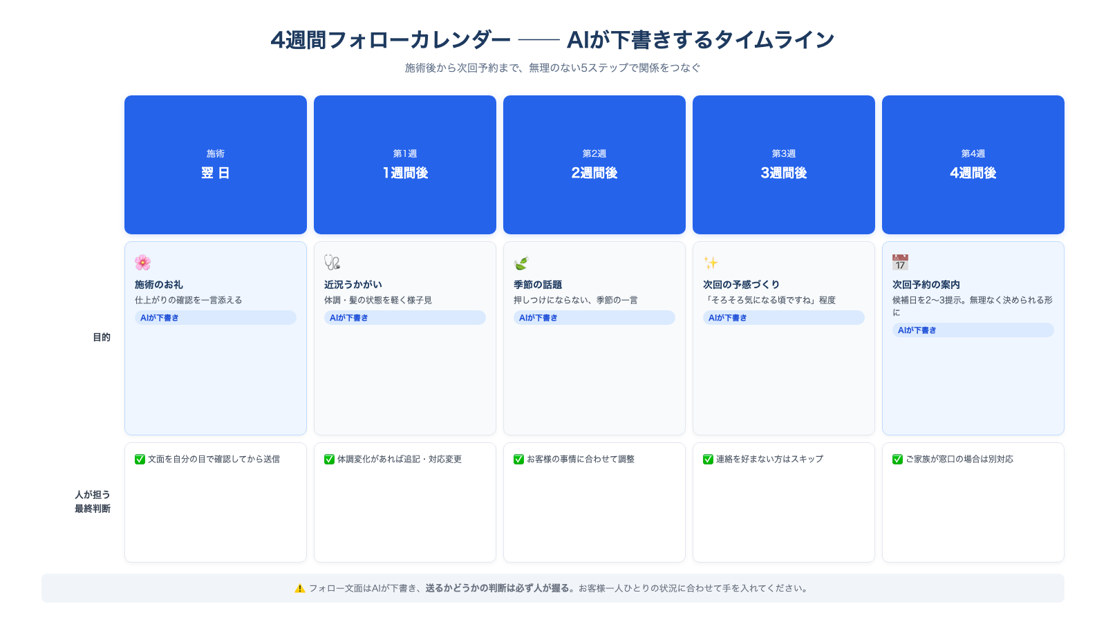 施術翌日から4週間後の次回予約案内まで、週ごとのフォロー内容(翌日のお礼・1週間後の近況確認・2週間後の季節の話題・3週間後の体調うかがい・4週間後の次回提案)を並べたカレンダー形式の図