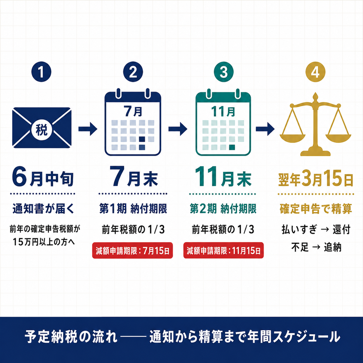 予定納税の年間カレンダー(6月通知→7月第1期→11月第2期→翌年3月の確定申告で精算)の流れ図