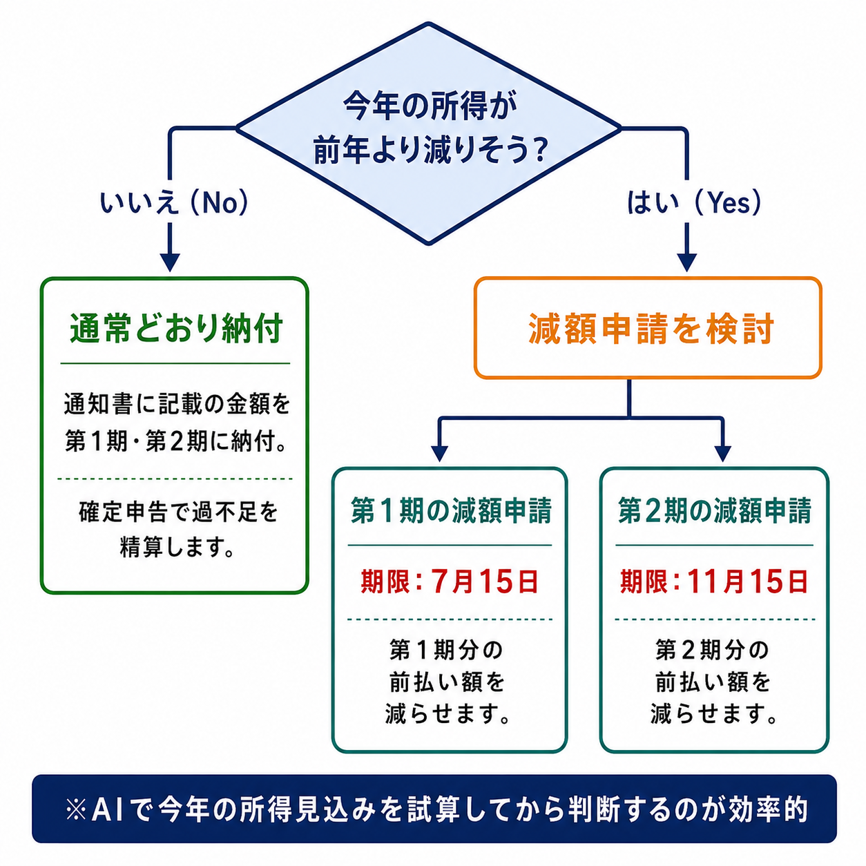 予定納税の減額申請する/しないの判断フローチャート(今年の所得が前年より減る見込みかで分岐・期限7月15日/11月15日)