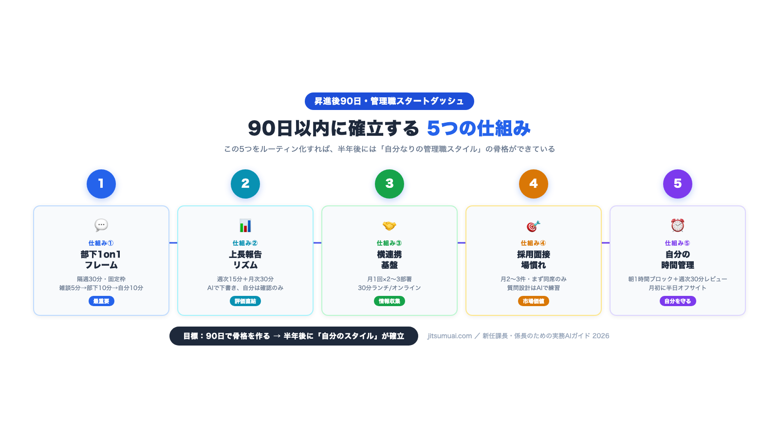 90日以内に確立する5つの仕組み