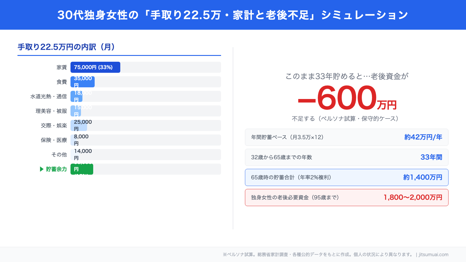 30代独身女性の手取り22.5万円・家計と老後不足シミュレーション