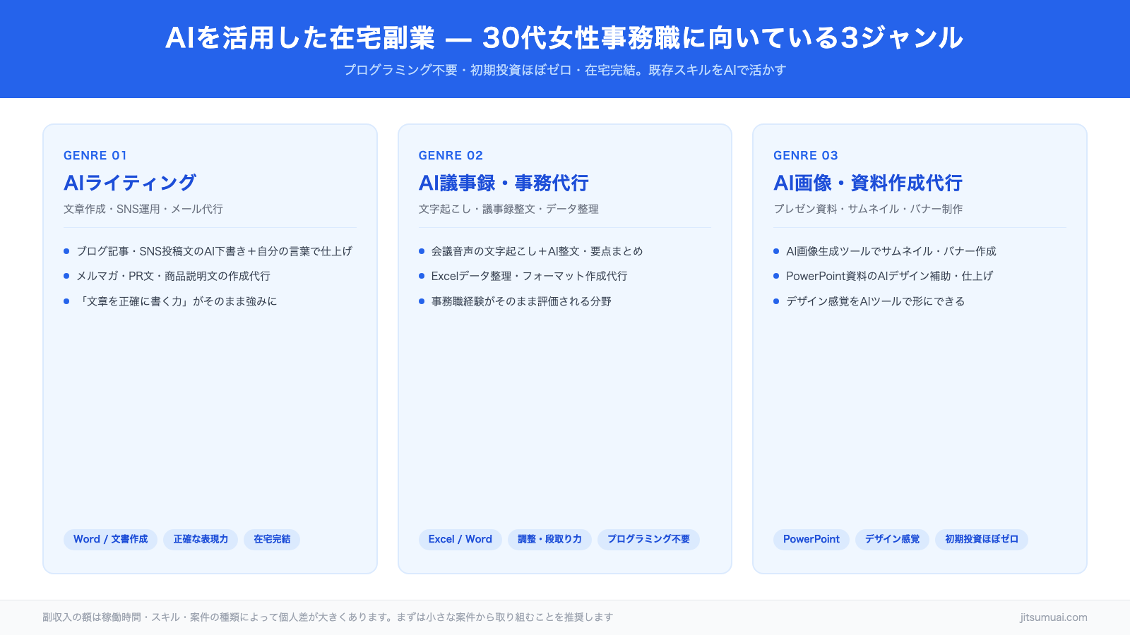 AIを活用した副業ジャンル別の作業イメージ(ライティング・議事録・資料作成)