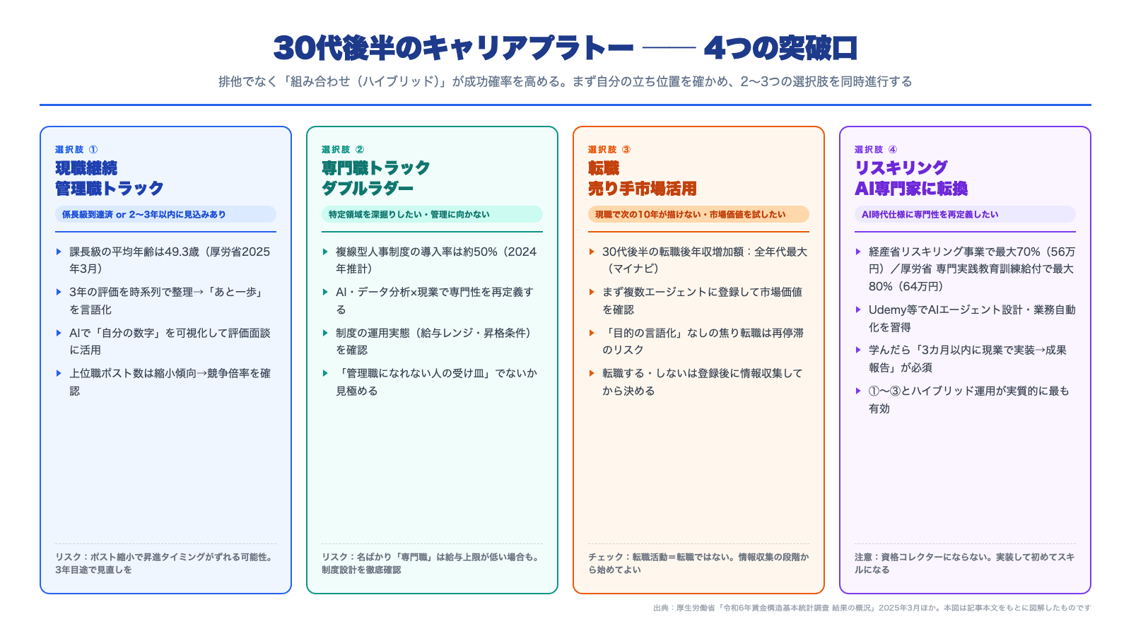 30代後半キャリア4選択肢チャート