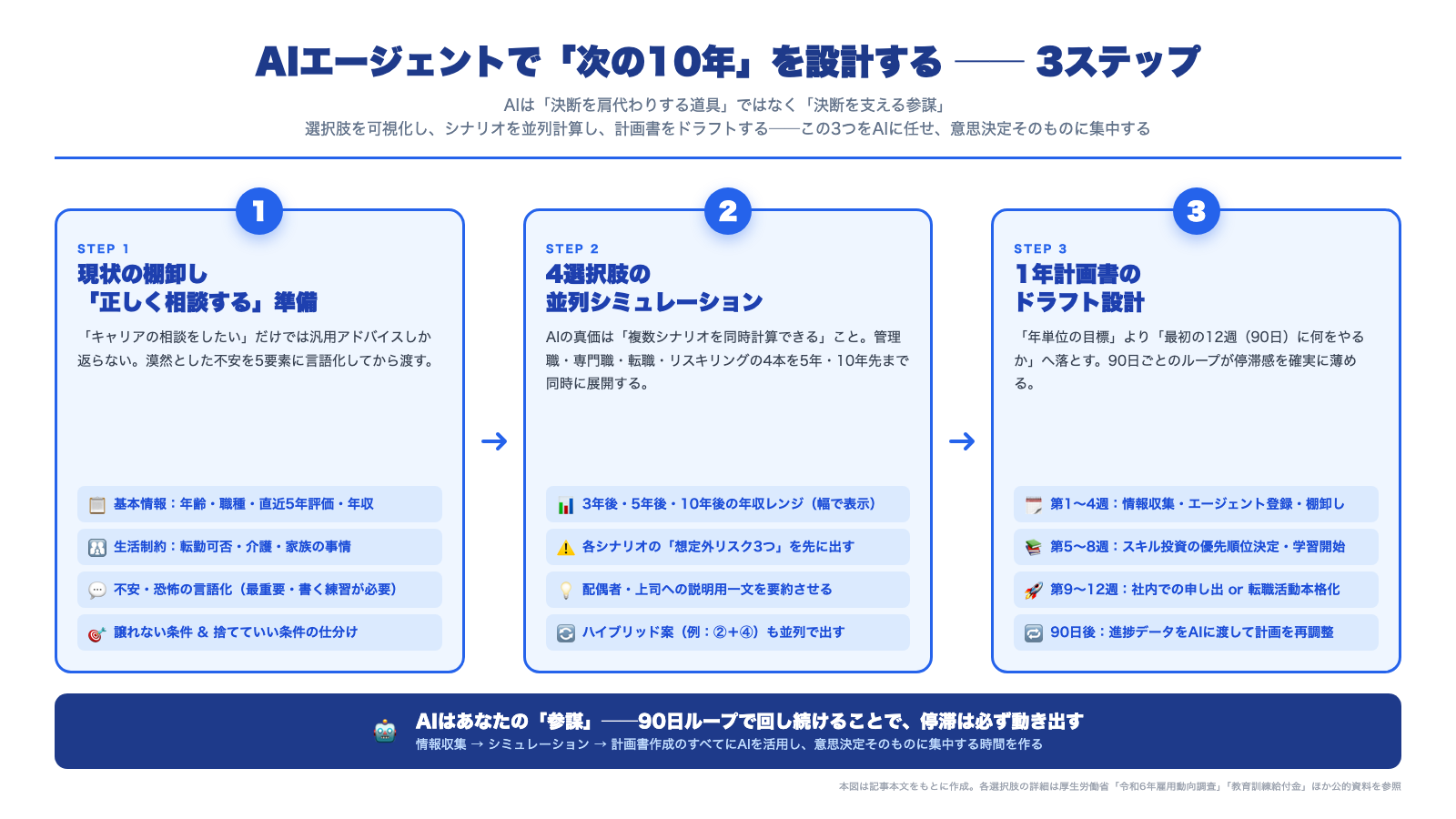 AIエージェント活用3ステップ図解