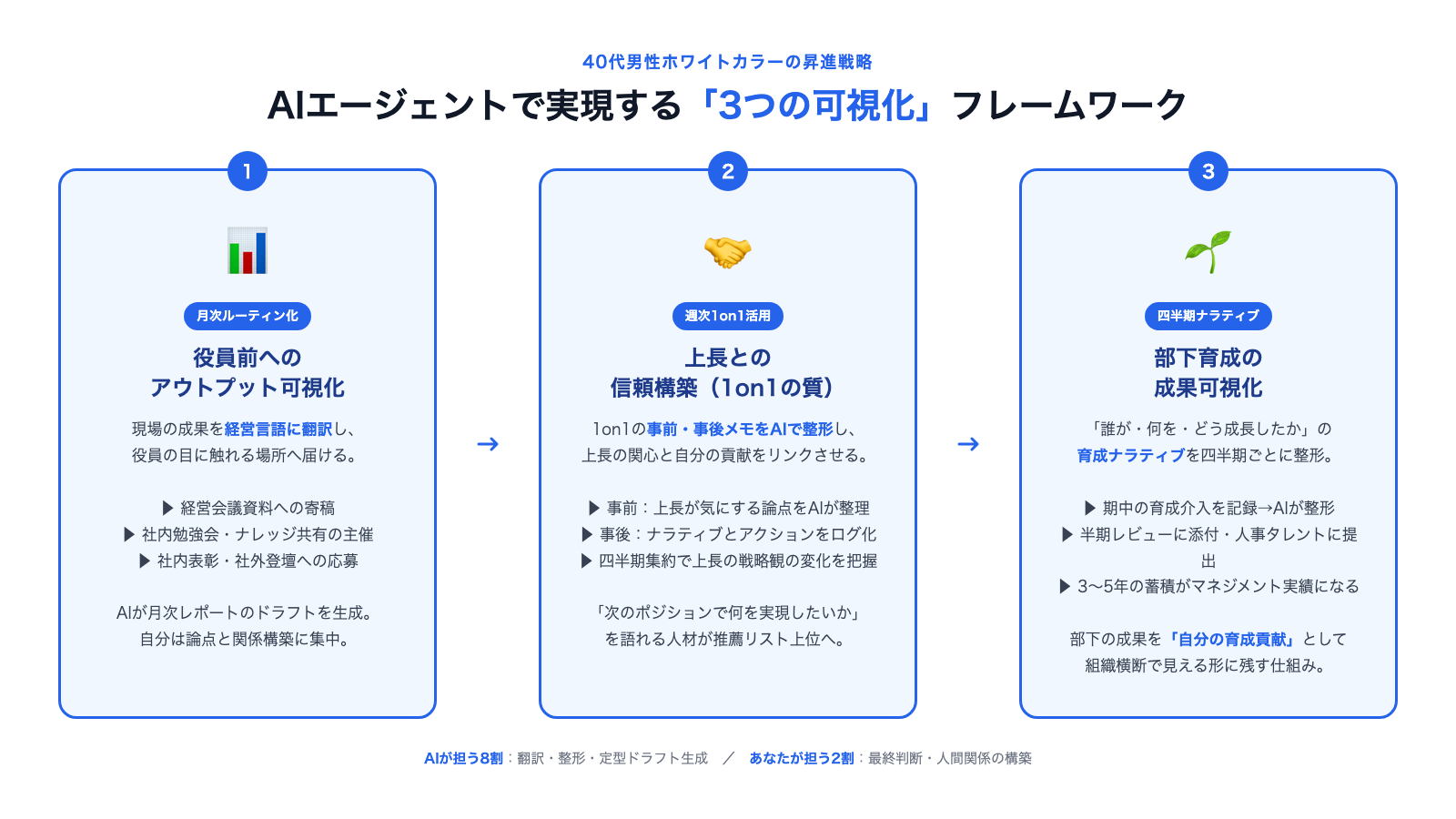 40代男性の昇進戦略 3つの可視化フレームワーク