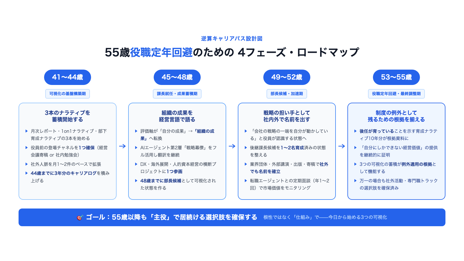 55歳役職定年回避のための4フェーズ逆算キャリアパス