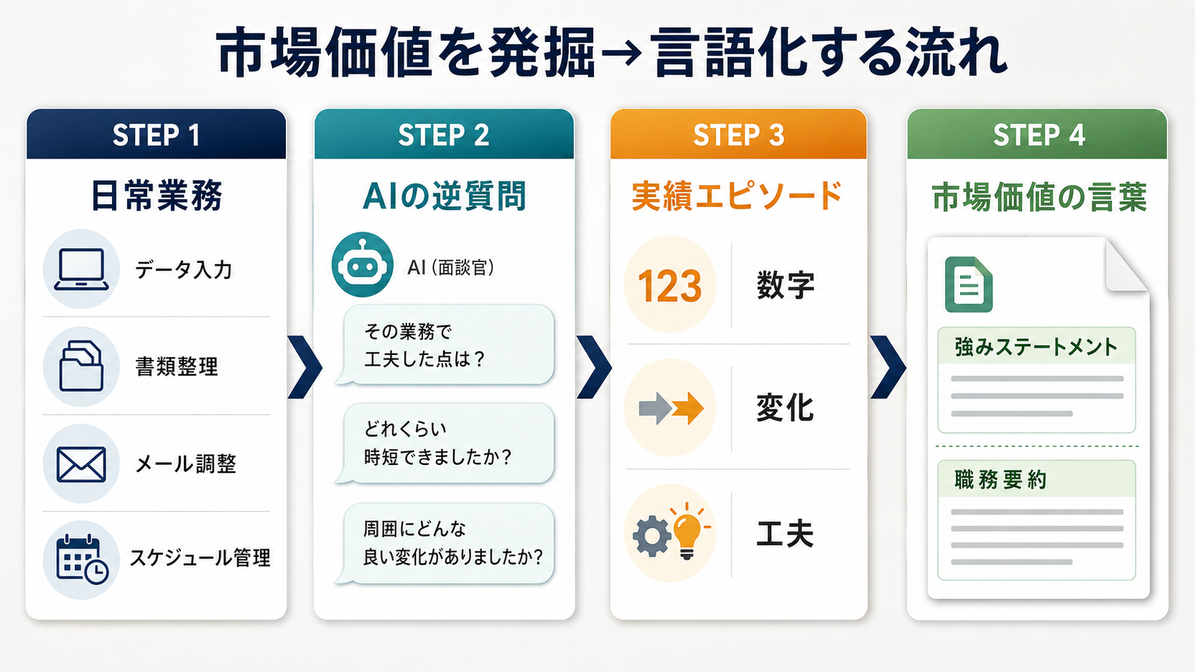 AIの逆質問で日常業務から実績エピソードを掘り起こし市場価値の言葉に変換する流れの図