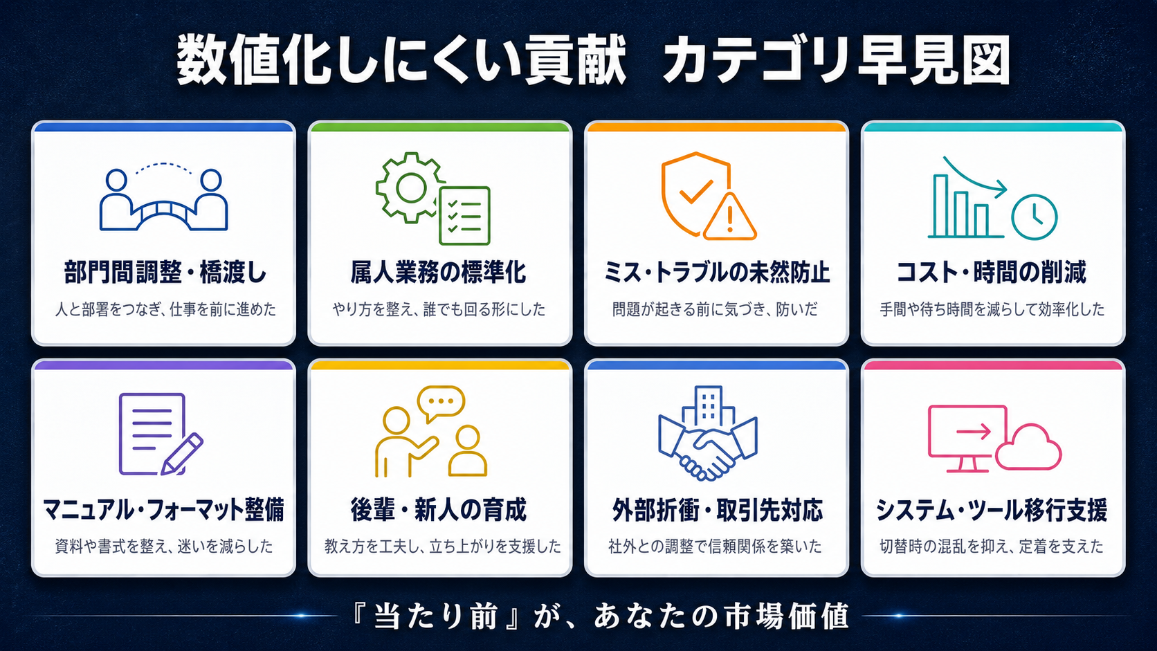 事務職の数値化しにくい貢献〔部門間調整・属人業務の標準化・ミス削減・後輩育成など〕を一覧にした早見図