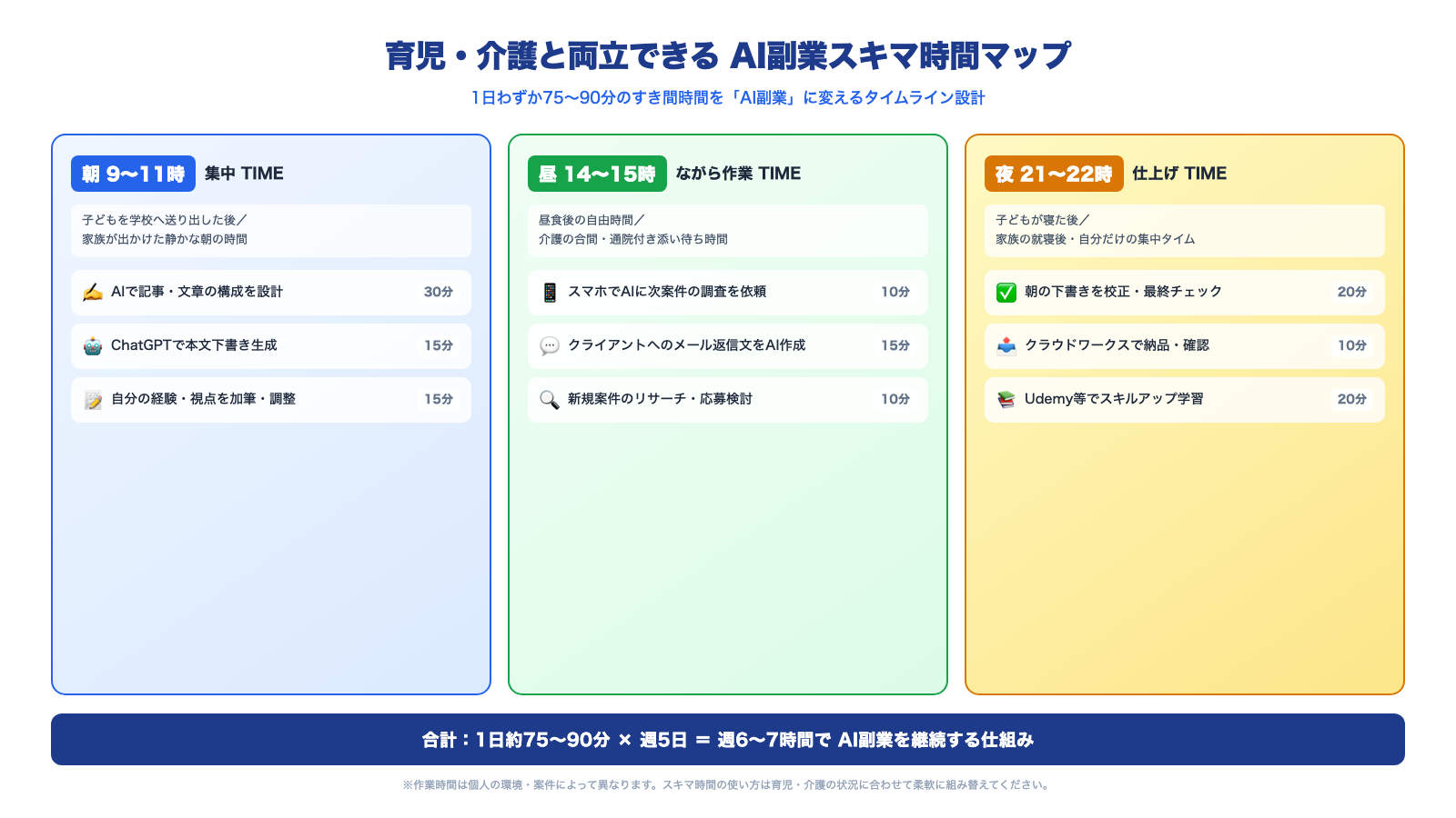 育児・介護と両立できるAI副業 スキマ時間活用マップ