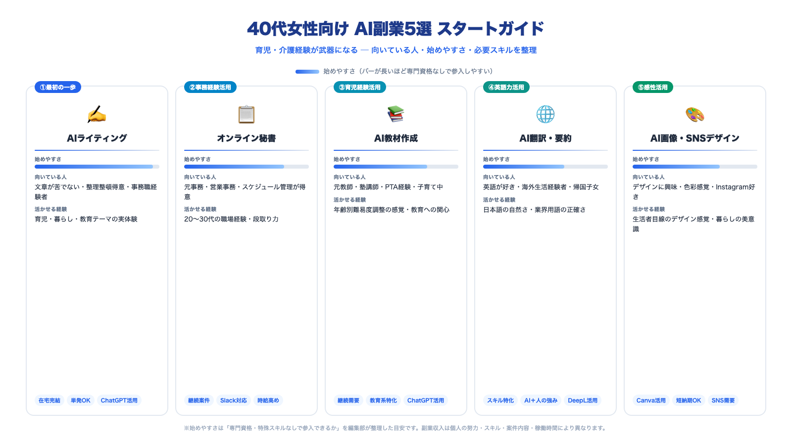 40代女性向けAI副業5選 スタートガイド