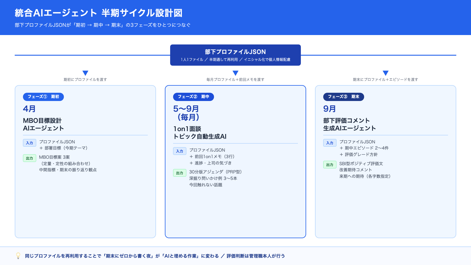 統合AIエージェント 半期サイクル設計図——部下プロファイルJSONが期初・期中・期末の3フェーズをつなぐ