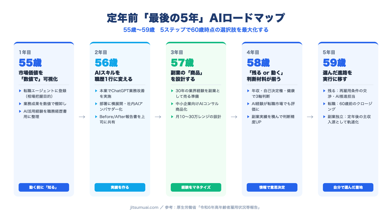 定年前最後の5年 AIロードマップ:55歳から59歳の5ステップ図解