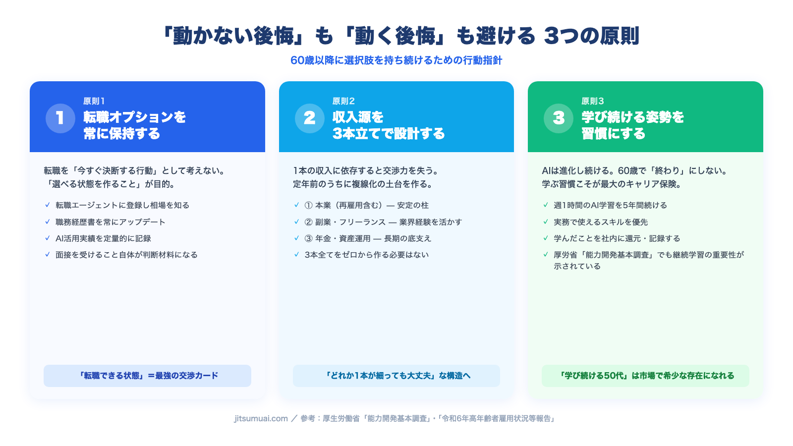 動かない後悔も動く後悔も避ける3原則:転職オプション保持・3収入源・学び続ける