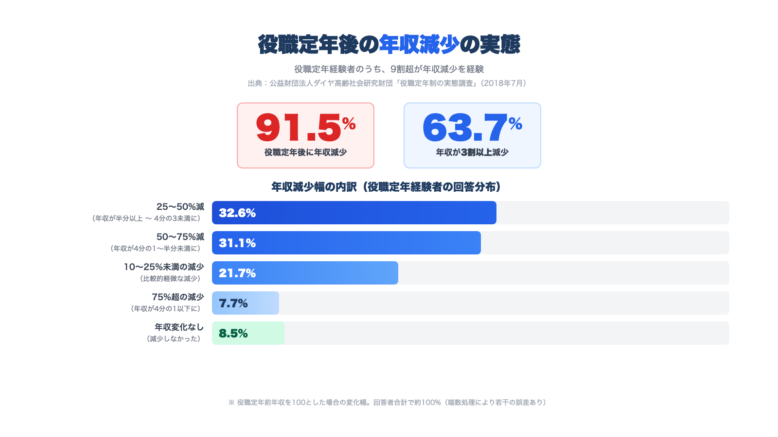 役職定年後の年収減少幅の分布(ダイヤ高齢社会研究財団 2018年7月調査)