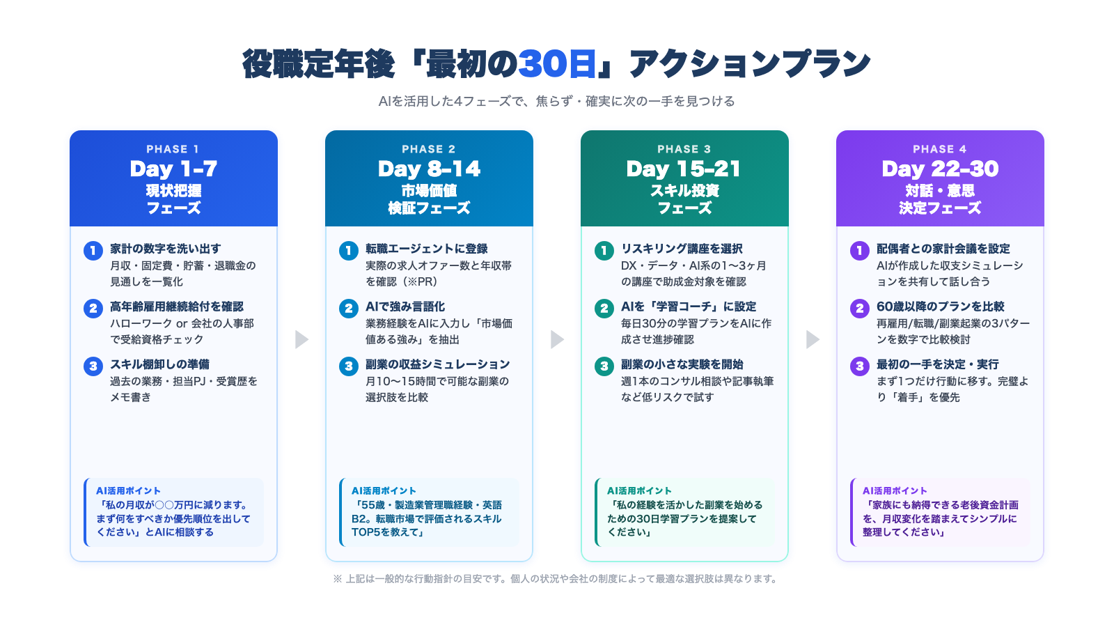 役職定年後「最初の30日」アクションプラン 4フェーズ概念図