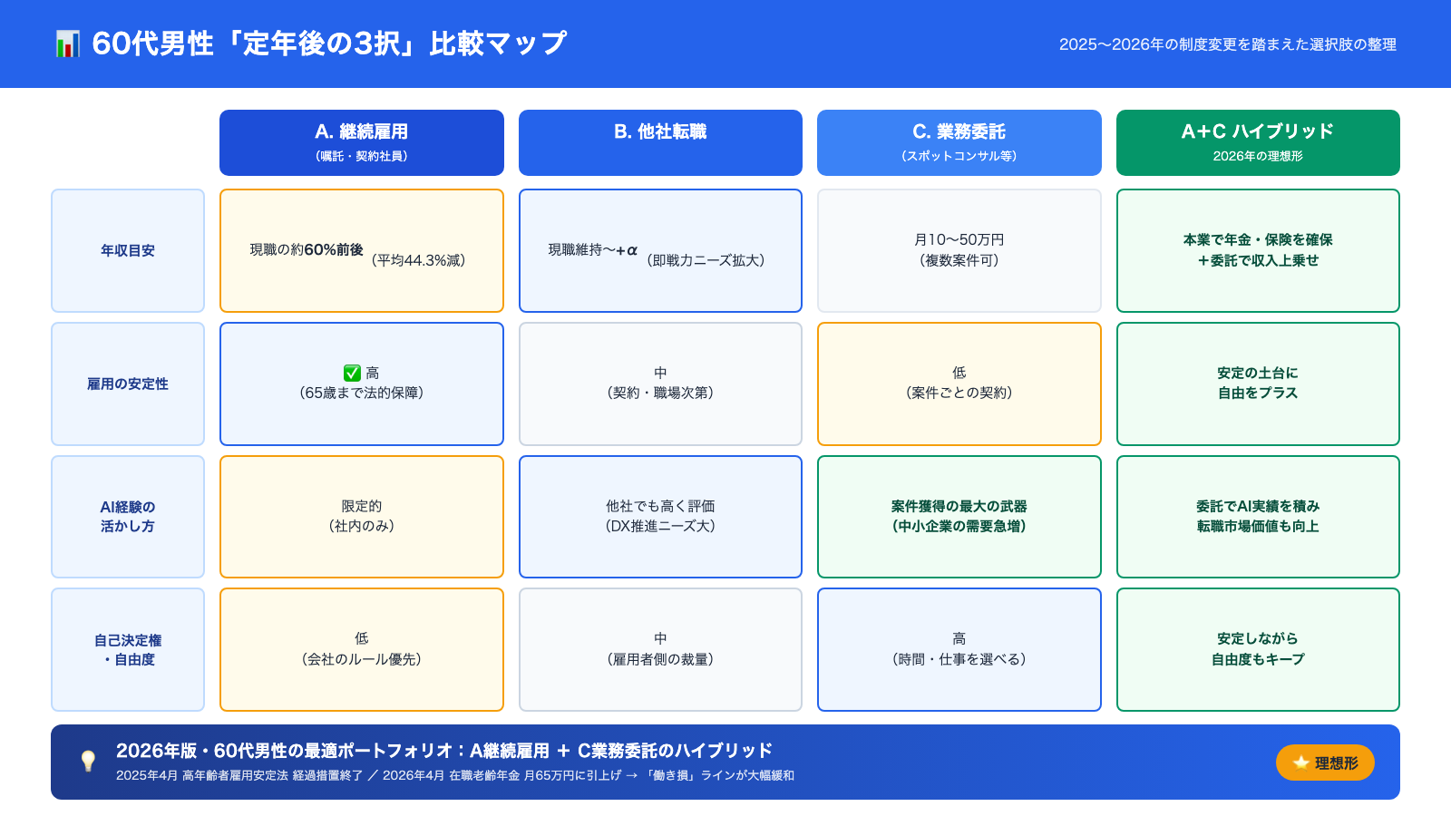 60代男性の定年後3択比較マップ