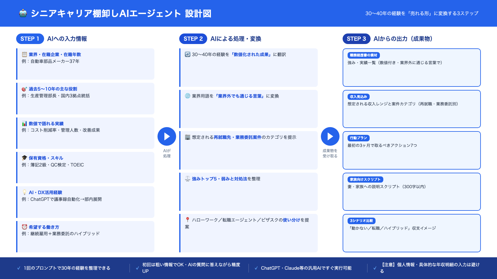 シニアキャリア棚卸しAIエージェント設計図