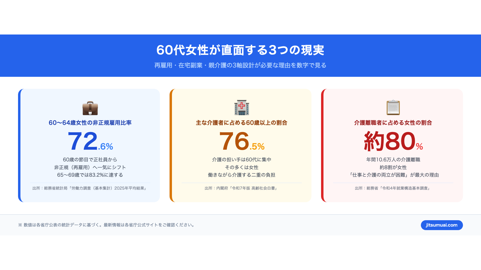 60代女性が直面する3つの現実