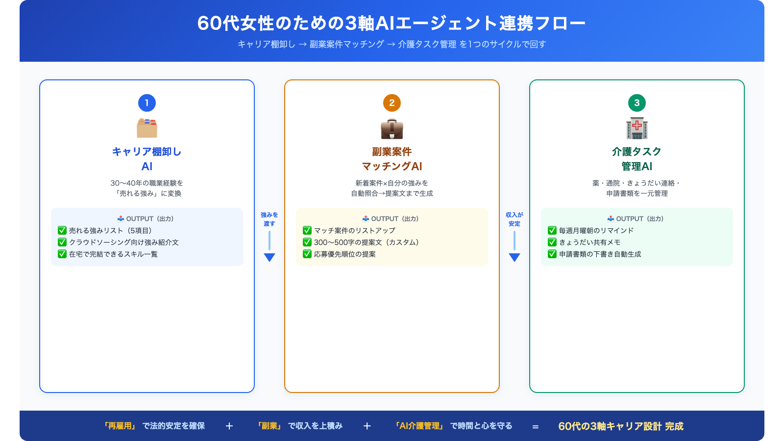 60代女性のための3軸AIエージェント連携フロー