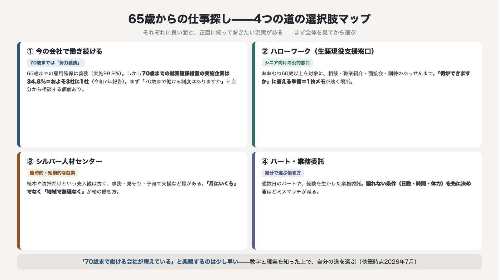 65歳からの仕事探し4つの道の選択肢マップ 今の会社で働き続ける70歳までは努力義務で実施企業34.8% ハローワーク生涯現役支援窓口 シルバー人材センター パートと業務委託