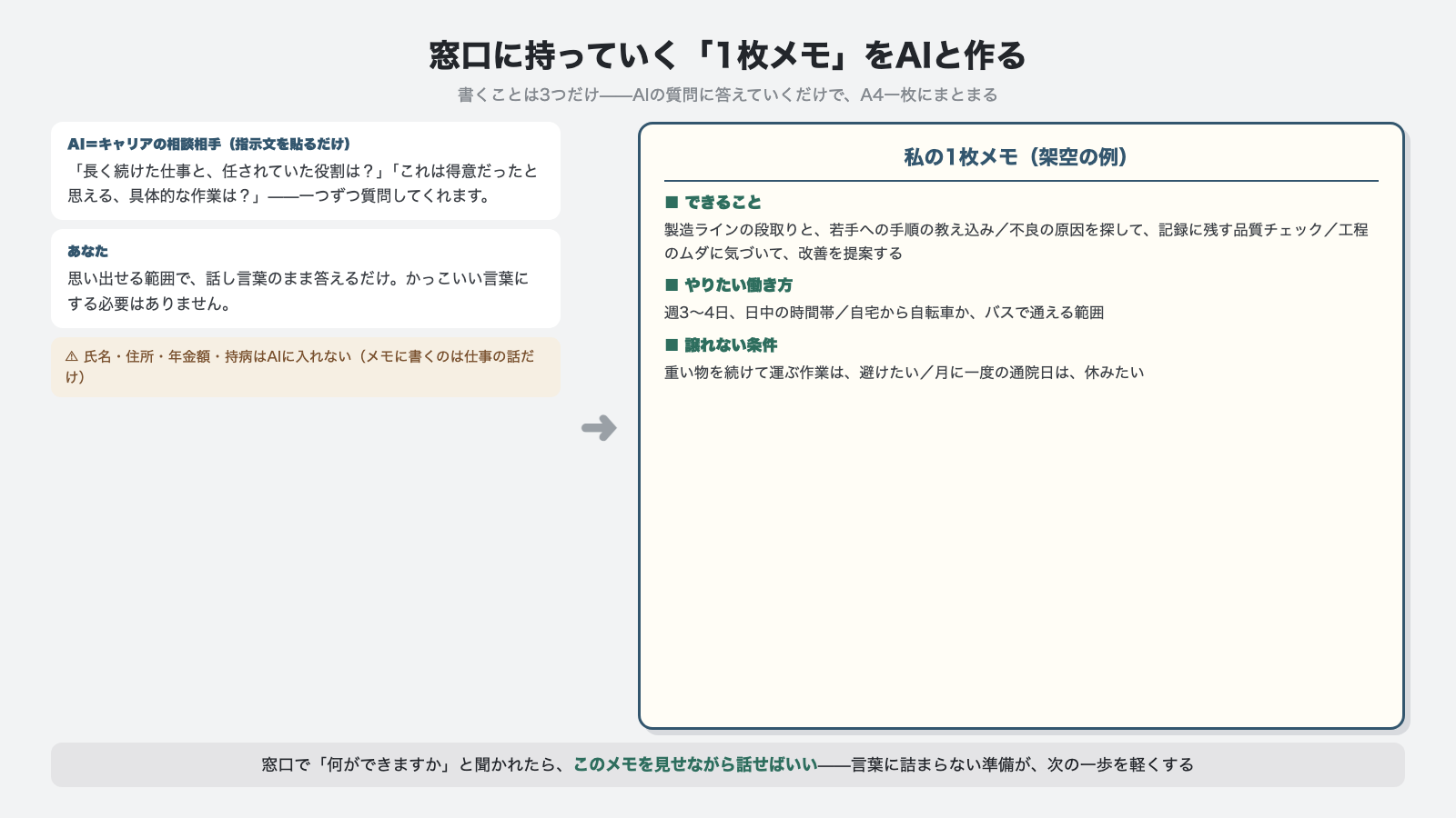 窓口に持っていく1枚メモをAIと作る できること やりたい働き方 譲れない条件の3つをAIの質問に答えて埋める 氏名住所年金額持病はAIに入れない