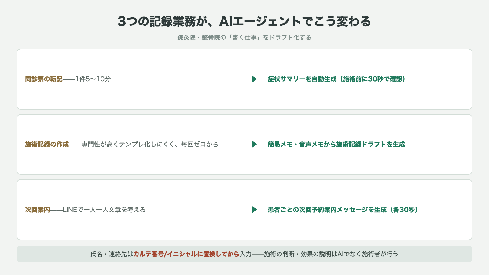 3つの記録業務の変化:問診票転記→症状サマリー自動生成・施術記録→メモからドラフト生成・次回案内→LINEメッセージ生成(氏名はカルテ番号に置換)