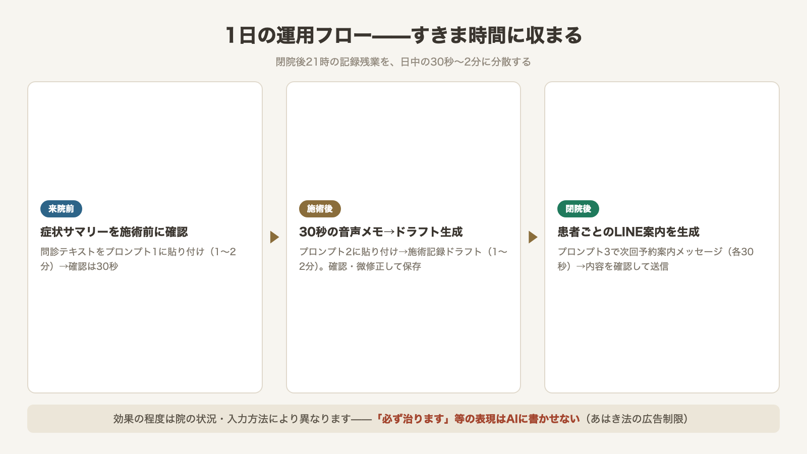 1日の運用フロー:来院前に症状サマリー確認・施術後30秒の音声メモからドラフト・閉院後にLINE案内生成(必ず治りますはAIに書かせない)