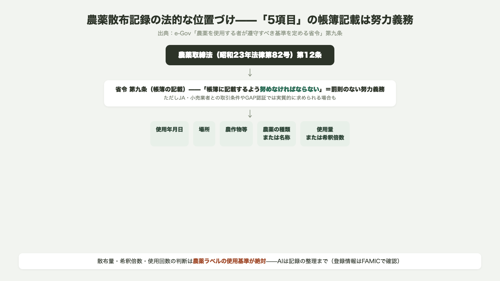 農薬散布記録の法的位置づけ 農薬取締法第12条に基づく省令第九条の帳簿記載は努力義務 使用年月日・場所・農作物等・農薬の種類・使用量希釈倍数の5項目 判断は農薬ラベルの使用基準が絶対