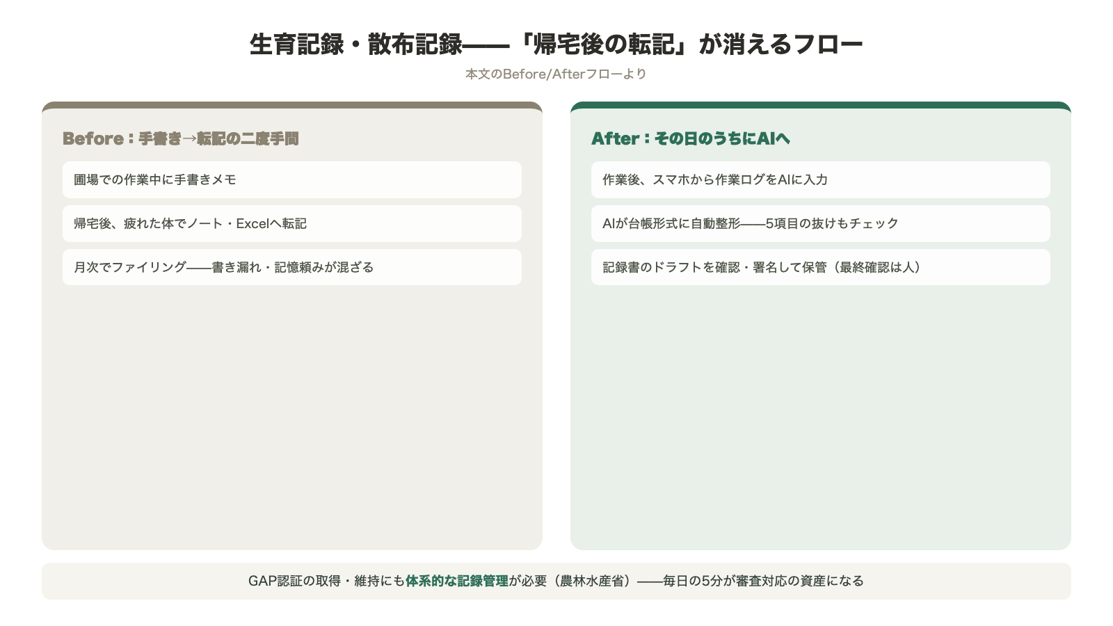 生育記録・散布記録のBefore/Afterフロー 手書きメモから帰宅後転記の二度手間が その日のうちにスマホからAI入力し台帳自動整形・最終確認は人へ GAP認証の記録管理にも