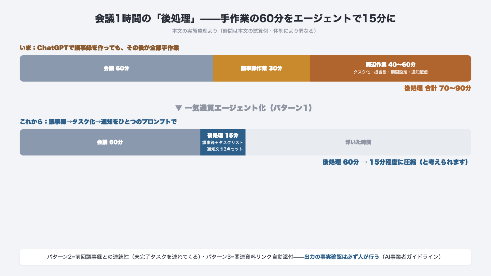 会議1時間の後処理を手作業60分からエージェントで15分に圧縮 議事録作業30分と周辺作業40から60分が議事録タスクリスト通知文の3点セット生成に変わる