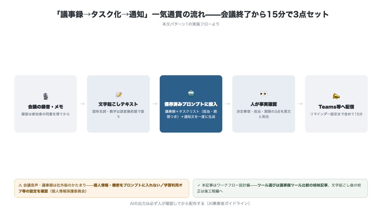 議事録からタスク化通知までの一気通貫フロー 会議の録音メモから文字起こし 保存済みプロンプトに投入し議事録とタスクリストと通知文を生成 人が事実確認してからTeams等へ配信 個人情報や機密をプロンプトに入れない