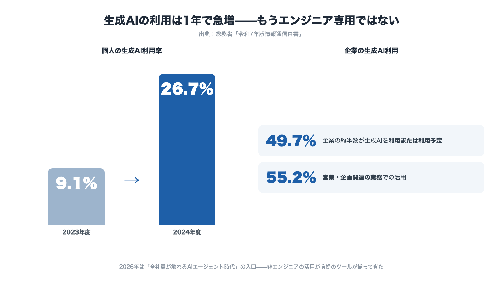 生成AIの利用は1年で急増 個人利用率は2023年度9.1パーセントから2024年度26.7パーセントへ 企業は49.7パーセントが利用または利用予定 営業・企画関連業務での活用は55.2パーセント 総務省令和7年版情報通信白書