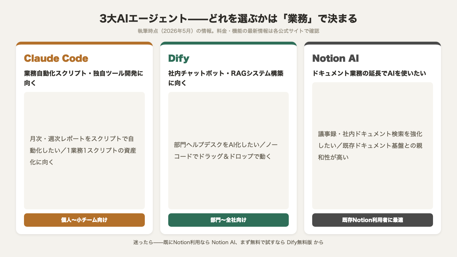 3大AIエージェント比較カード Claude Codeは業務自動化スクリプトで個人〜小チーム向け Difyは社内チャットボットとRAG構築で部門〜全社向け Notion AIはドキュメント業務の延長で既存Notion利用者に最適